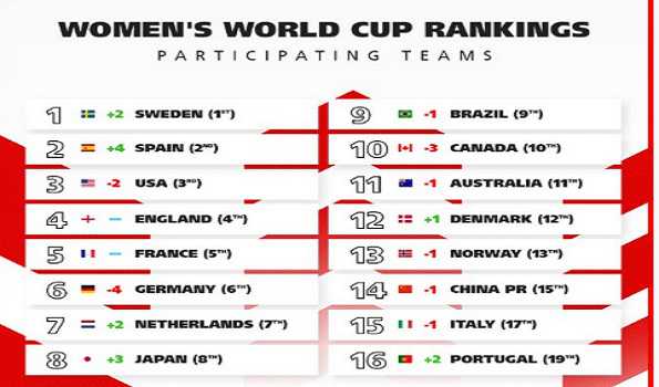 FIFA Women's World Cup - The FIFA/Coca-Cola Women's Ranking top 3